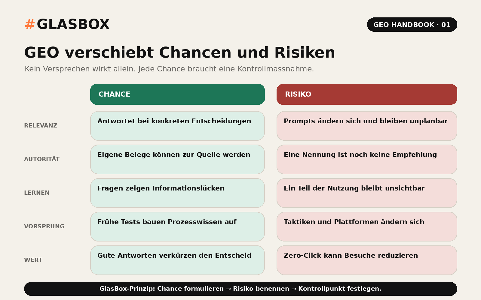 Fünf GEO-Chancen und ihre Risiken: Relevanz, Autorität, Lernen, Vorsprung und Wert.