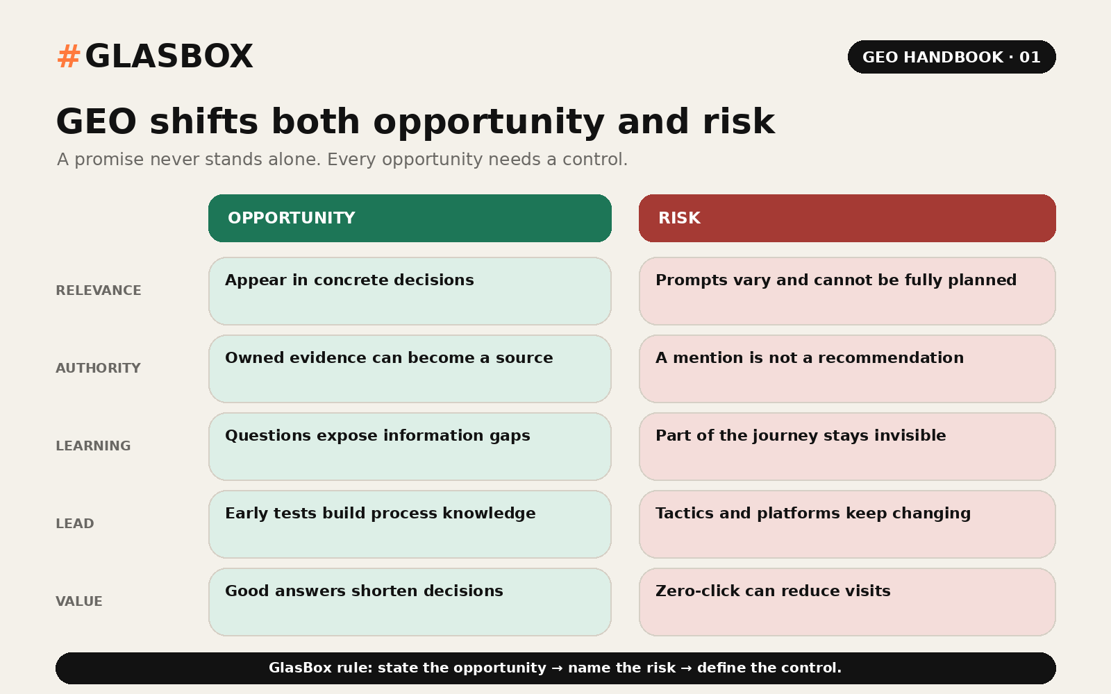 Five GEO opportunities and corresponding risks: relevance, authority, learning, advantage and value.
