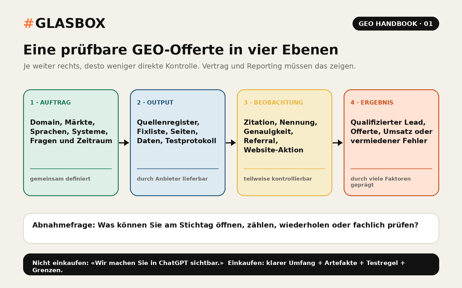Vier Ebenen einer prüfbaren GEO-Offerte: Auftrag, Output, Beobachtung und Ergebnis.