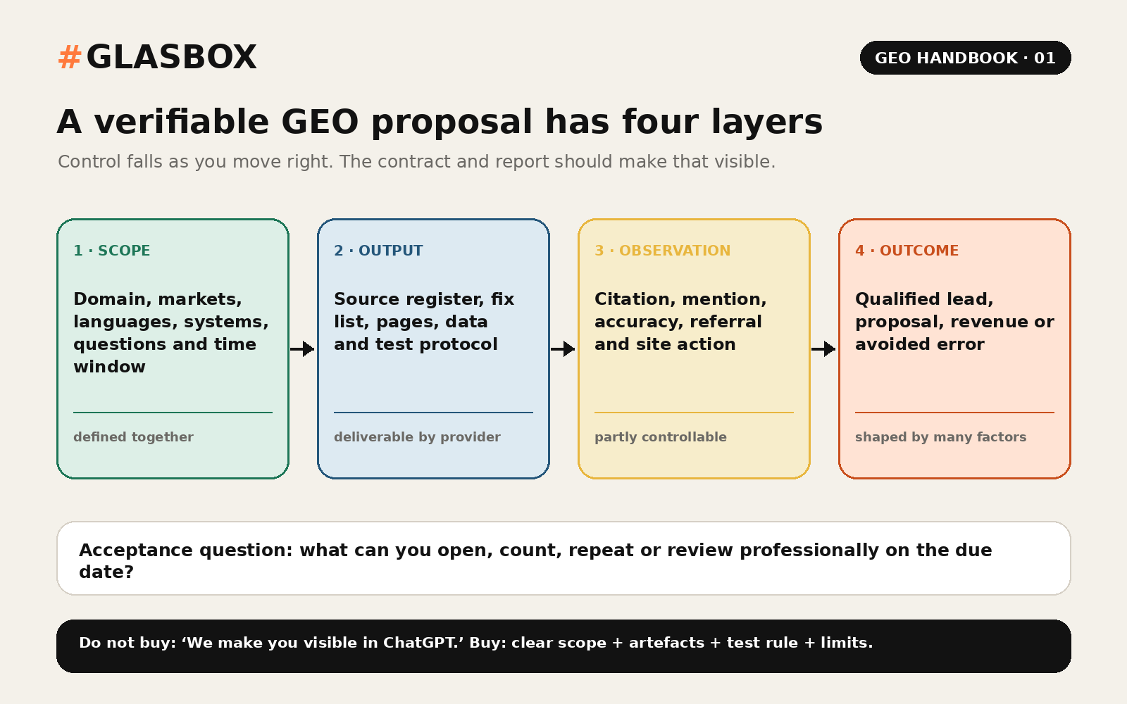 Four layers of a verifiable GEO proposal: scope, output, observation and outcome.