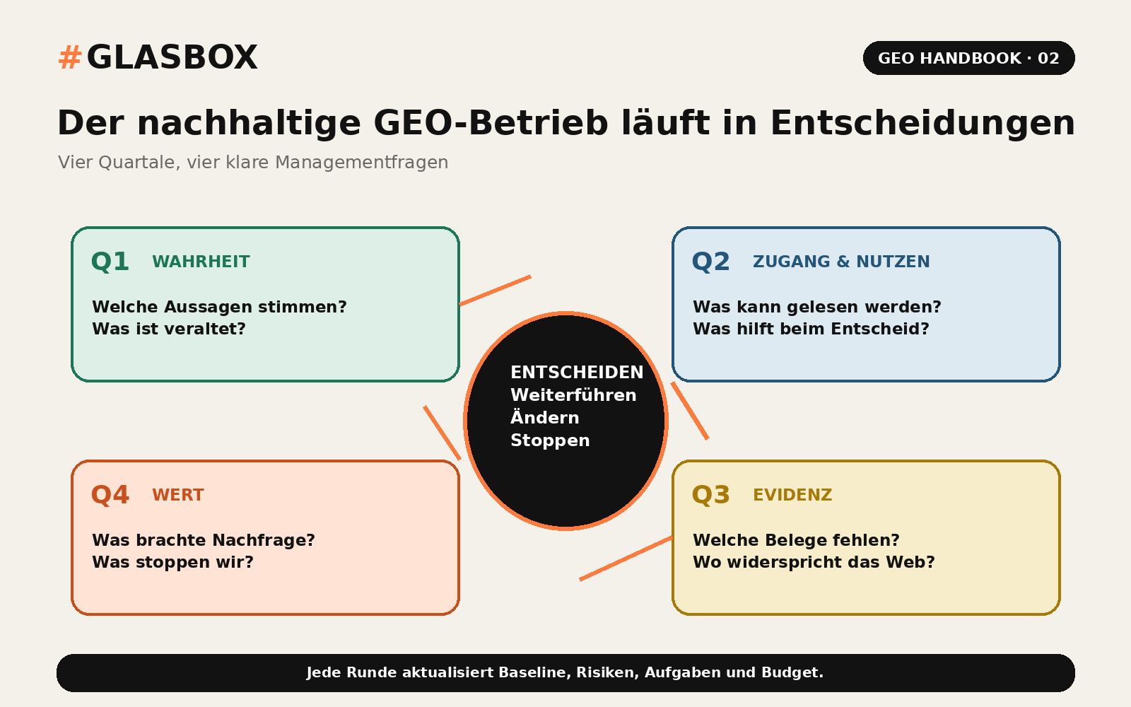 Jahreskreislauf eines nachhaltigen GEO-Betriebs mit vier Managemententscheiden.