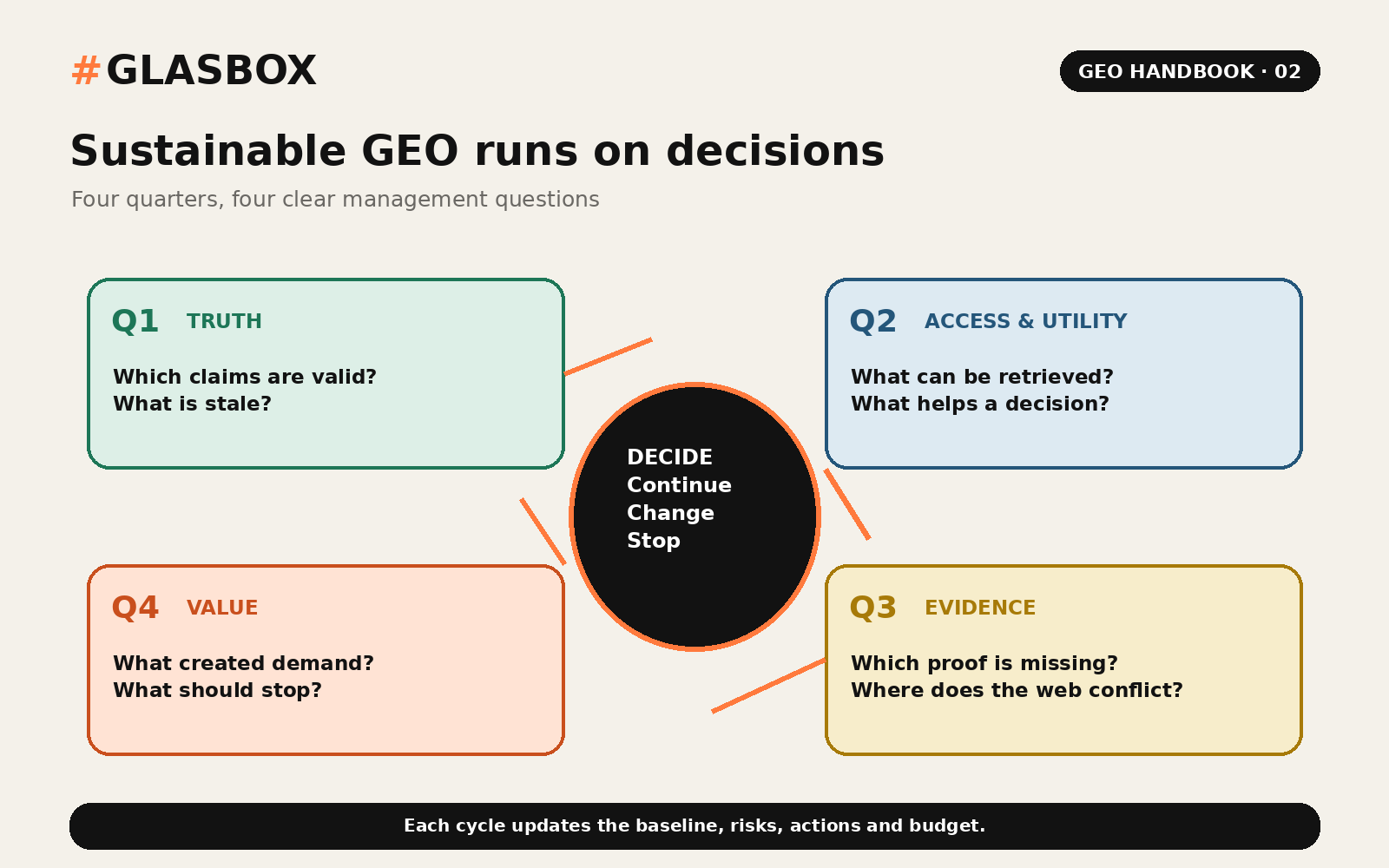 Annual cycle of sustainable GEO operations with four management decisions.