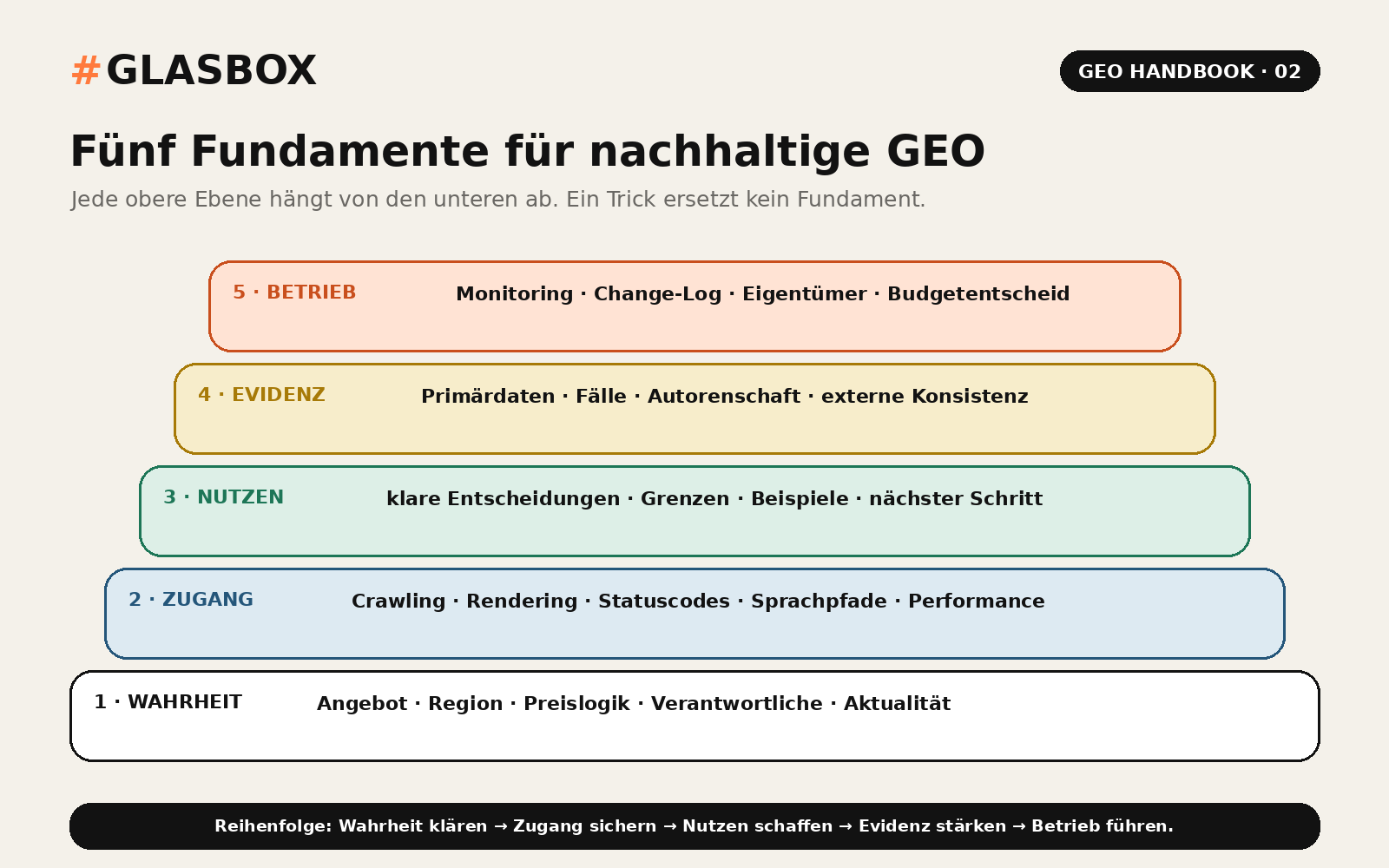 Fünf Fundamente nachhaltiger GEO: Wahrheit, Zugang, Nutzen, Evidenz und Betrieb.