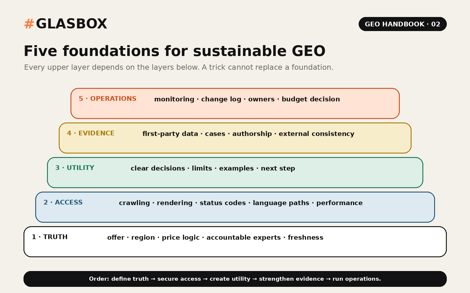 Five foundations of sustainable GEO: truth, access, utility, evidence and operations.