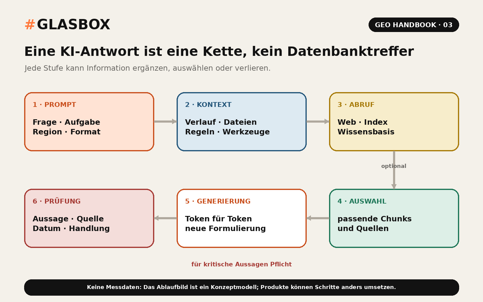 Konzeptmodell: Eine KI-Antwort entsteht über Prompt, Kontext, Abruf, Auswahl, Generierung und Prüfung.