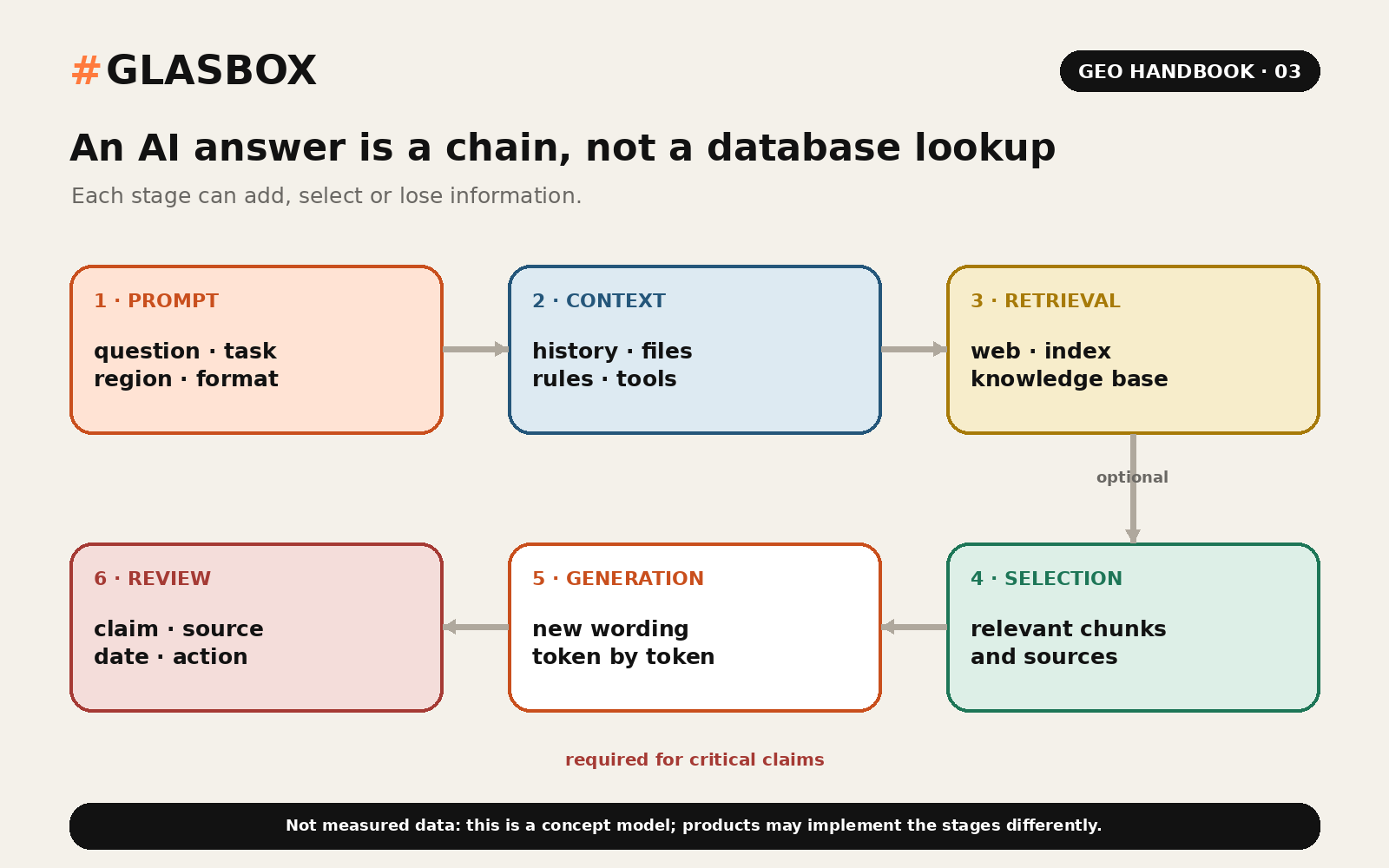 Concept model: an AI answer moves through prompt, context, retrieval, selection, generation and verification.