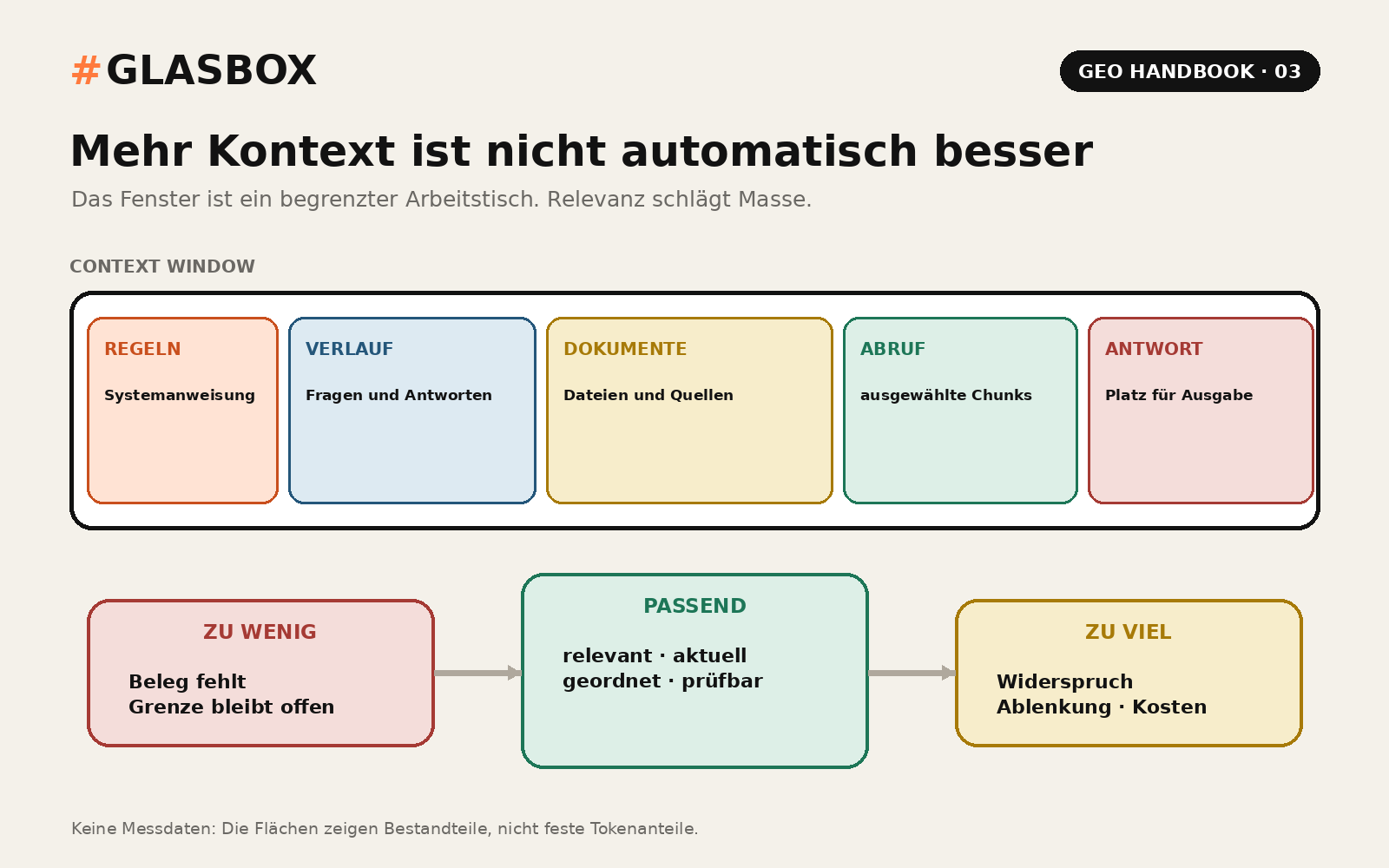 Konzeptmodell: Das Kontextfenster enthält Anweisungen, Gespräch, Dokumente, Quellen und Platz für die Antwort.