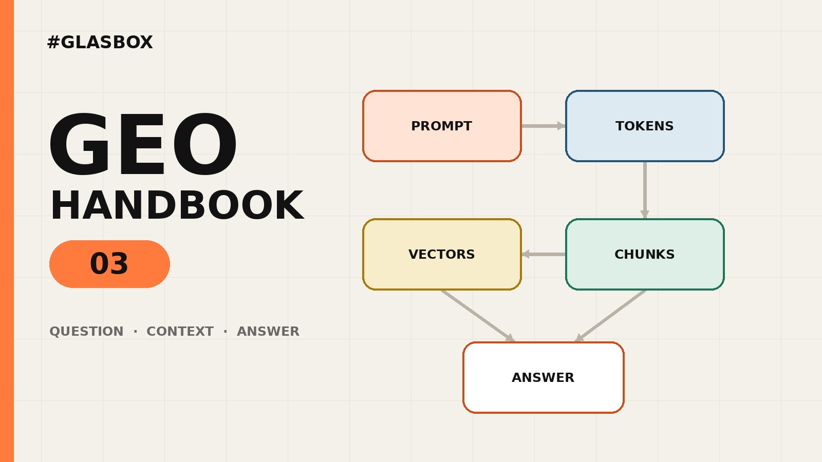 GlasBox GEO Handbook Part 3: from a question through sources and context to a generated answer.
