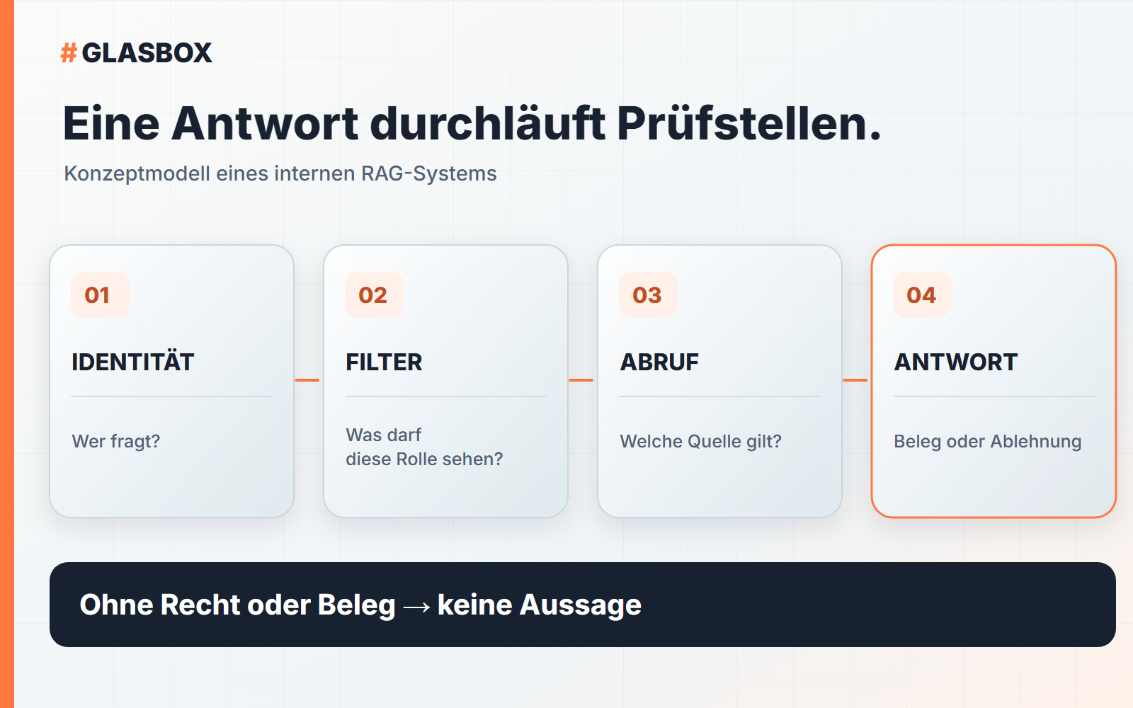 RAG-Antwortkette mit Identitätsprüfung, berechtigtem Abruf, Quellenkontrolle sowie Antwort oder Ablehnung.