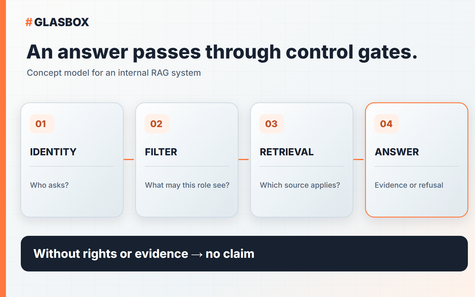 RAG answer path with identity check, authorised retrieval, source verification and either an answer or refusal.