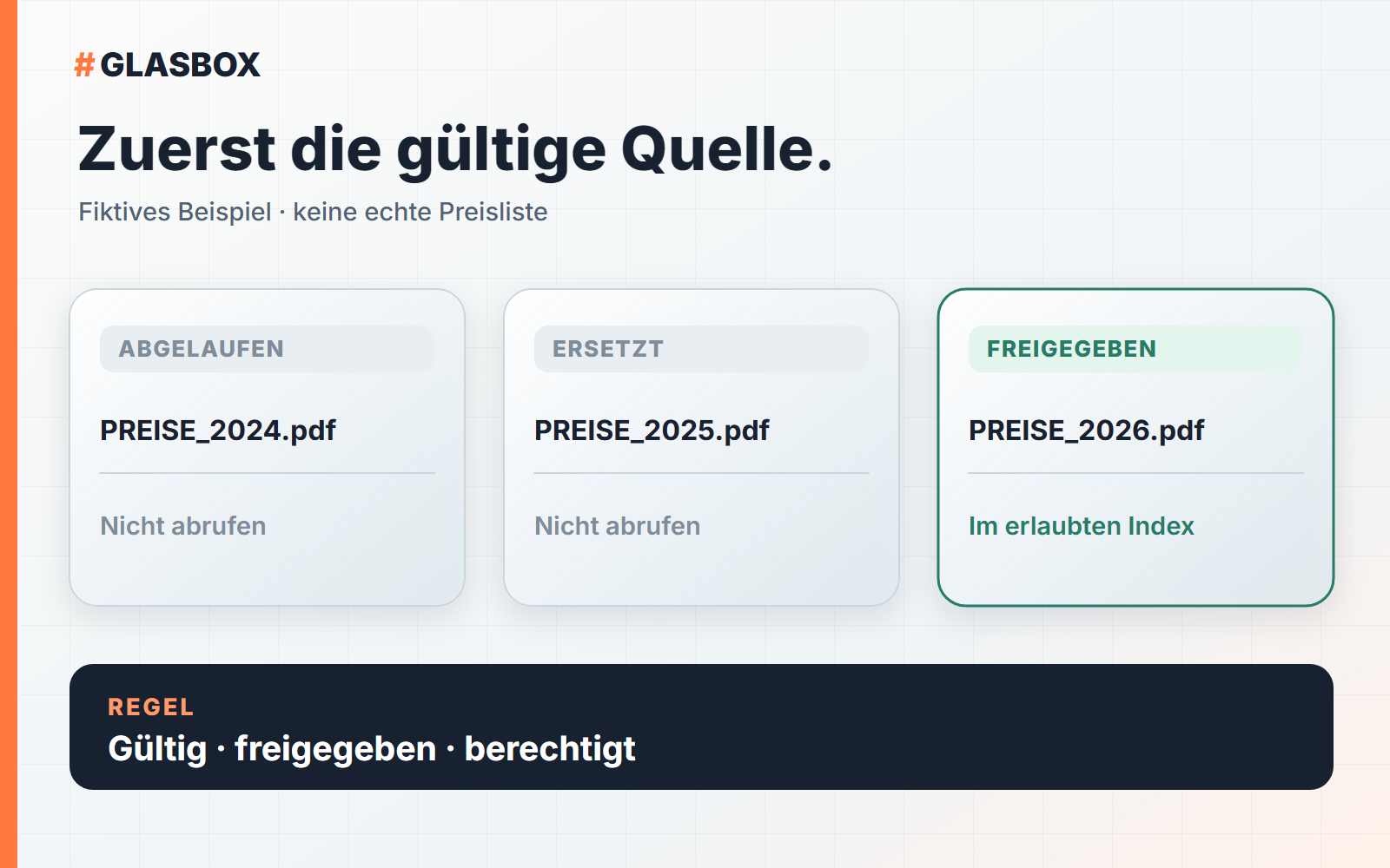 Konzeptgrafik: alte Preisdateien werden gesperrt; nur die aktuelle, freigegebene Version darf in den RAG-Index.