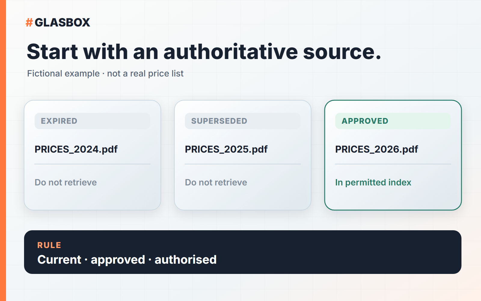 Concept diagram: old price files are excluded; only the current approved version enters the RAG index.