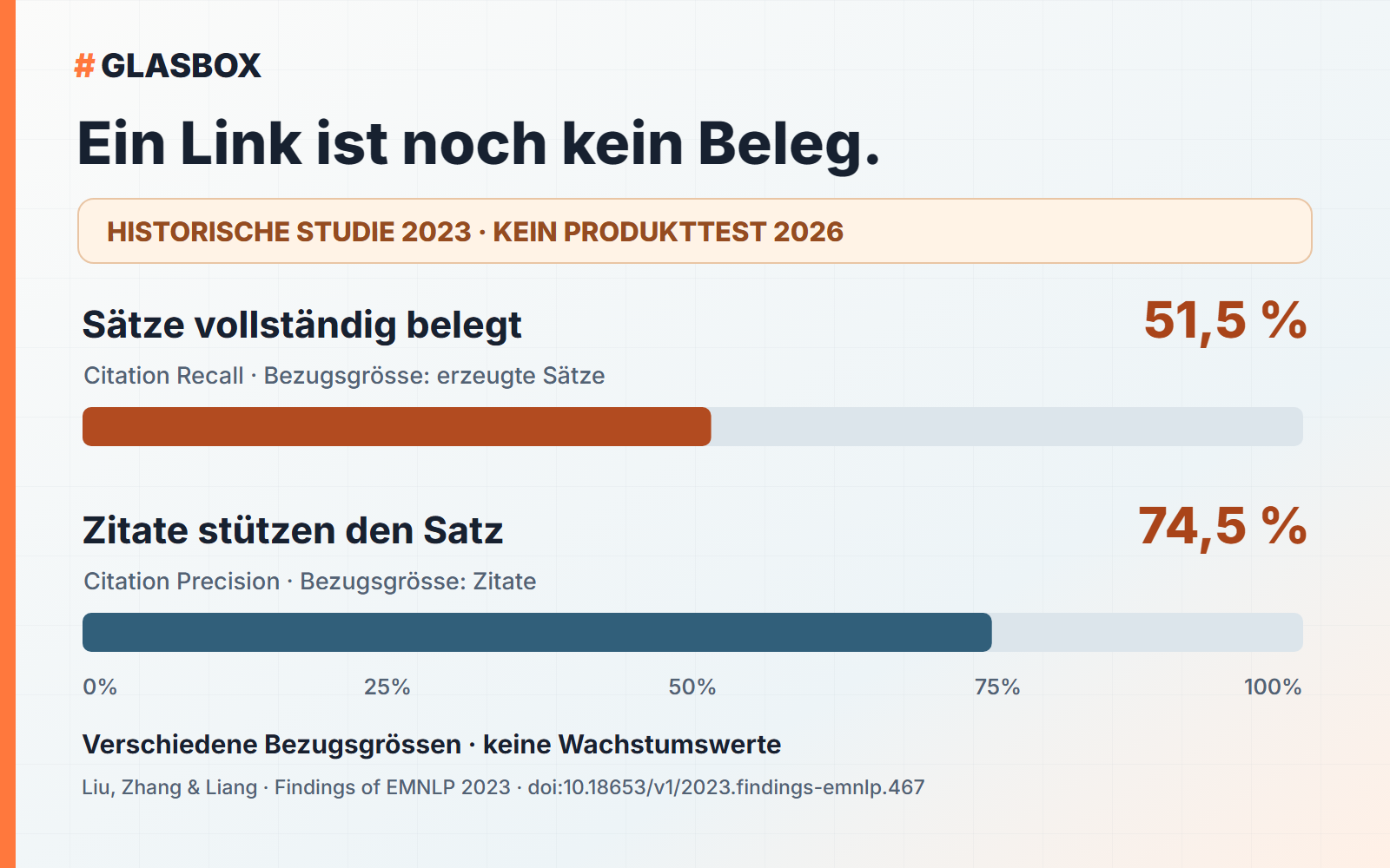 Historische Studie von 2023: 51,5 Prozent der erzeugten Sätze vollständig belegt; 74,5 Prozent der Zitate stützen ihren zugehörigen Satz. Unterschiedliche Bezugsgrössen.