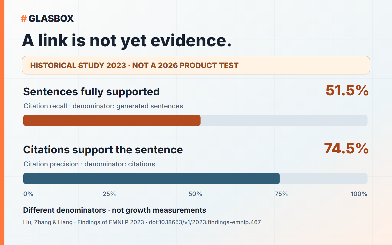 Historical 2023 study: 51.5 per cent of generated sentences fully supported; 74.5 per cent of citations support their associated sentence. Different denominators.