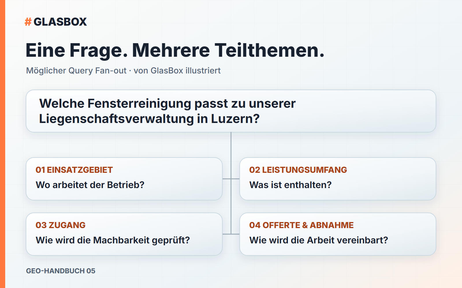 Fiktive Ausgangsfrage einer Luzerner Verwaltung mit vier möglichen Teilthemen: Einsatzgebiet, Leistungsumfang, Zugang sowie Offerte und Abnahme.
