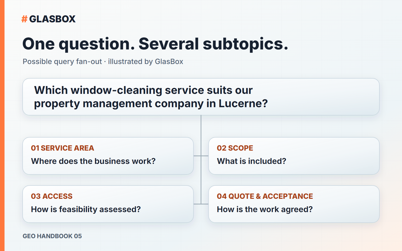 Fictional question from a Lucerne property manager, with four possible subtopics: coverage, scope, access, and quotation and acceptance.
