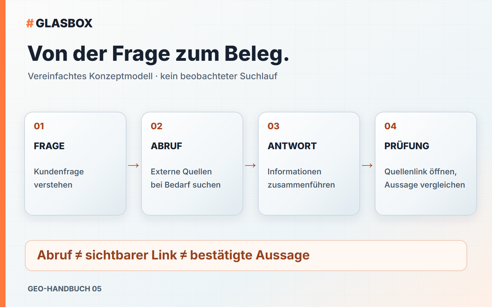 Konzeptmodell: Frage, möglicher Abruf externer Quellen, Antwort und anschliessende Prüfung der verlinkten Aussage.