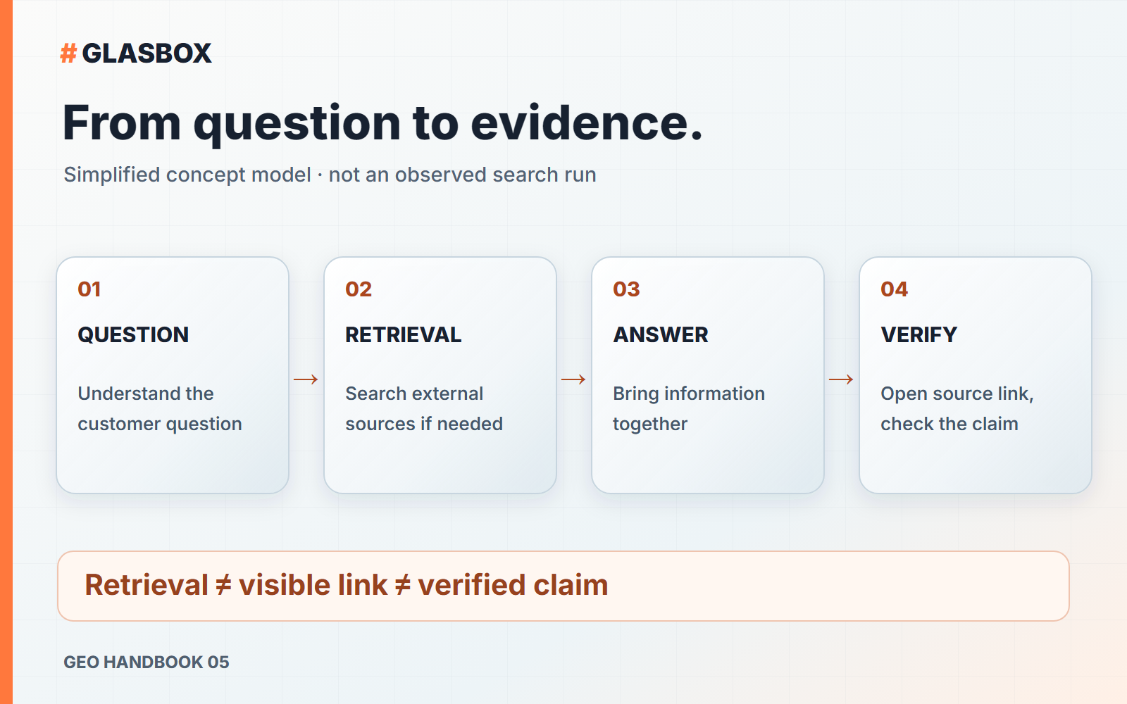 Concept model: question, possible retrieval of external sources, answer and verification of the linked claim.