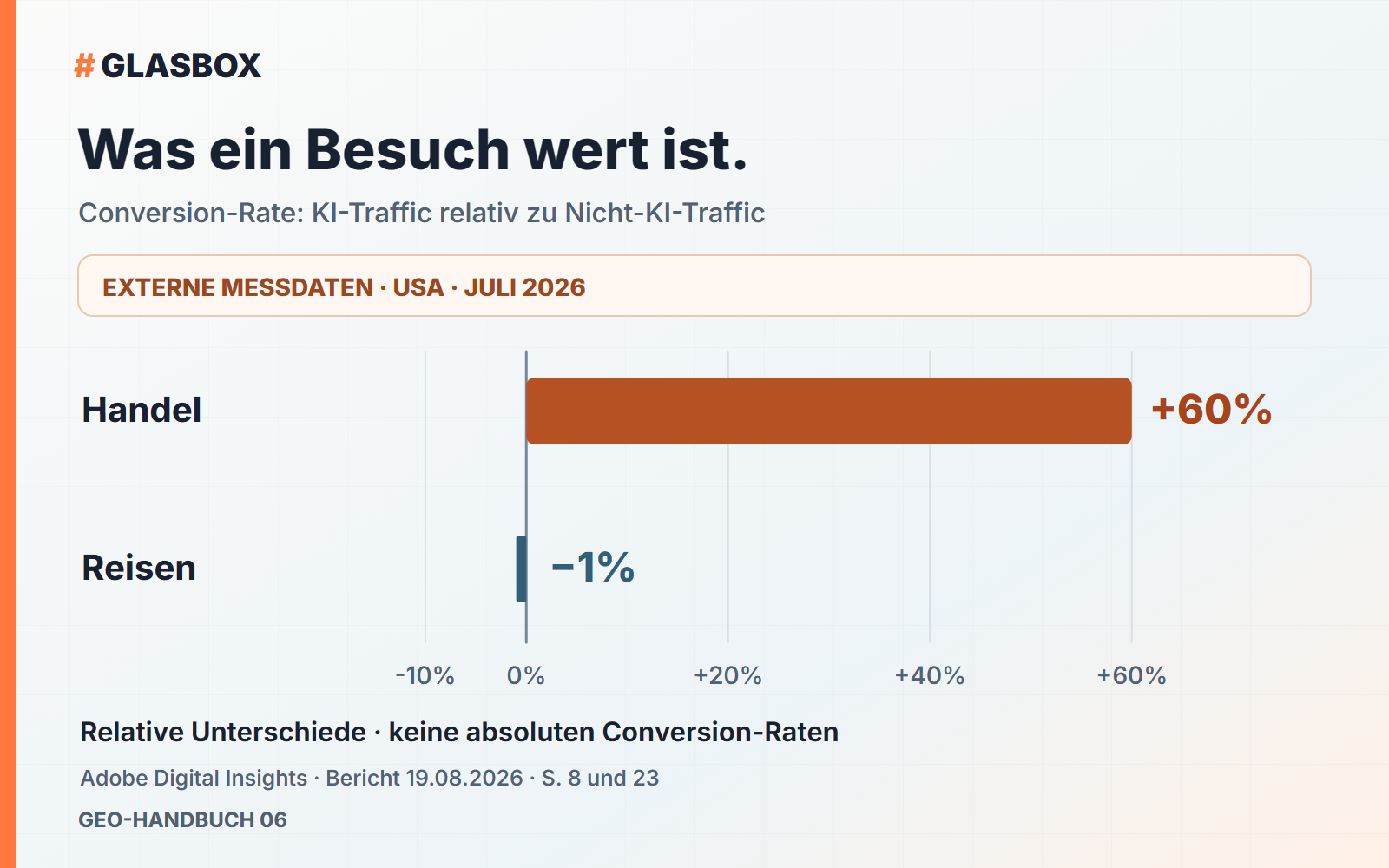Relative Conversion-Rate von KI-Besuchen gegenüber Nicht-KI-Besuchen: US-Handel plus 60 Prozent, US-Reisen minus 1 Prozent, Juli 2026.