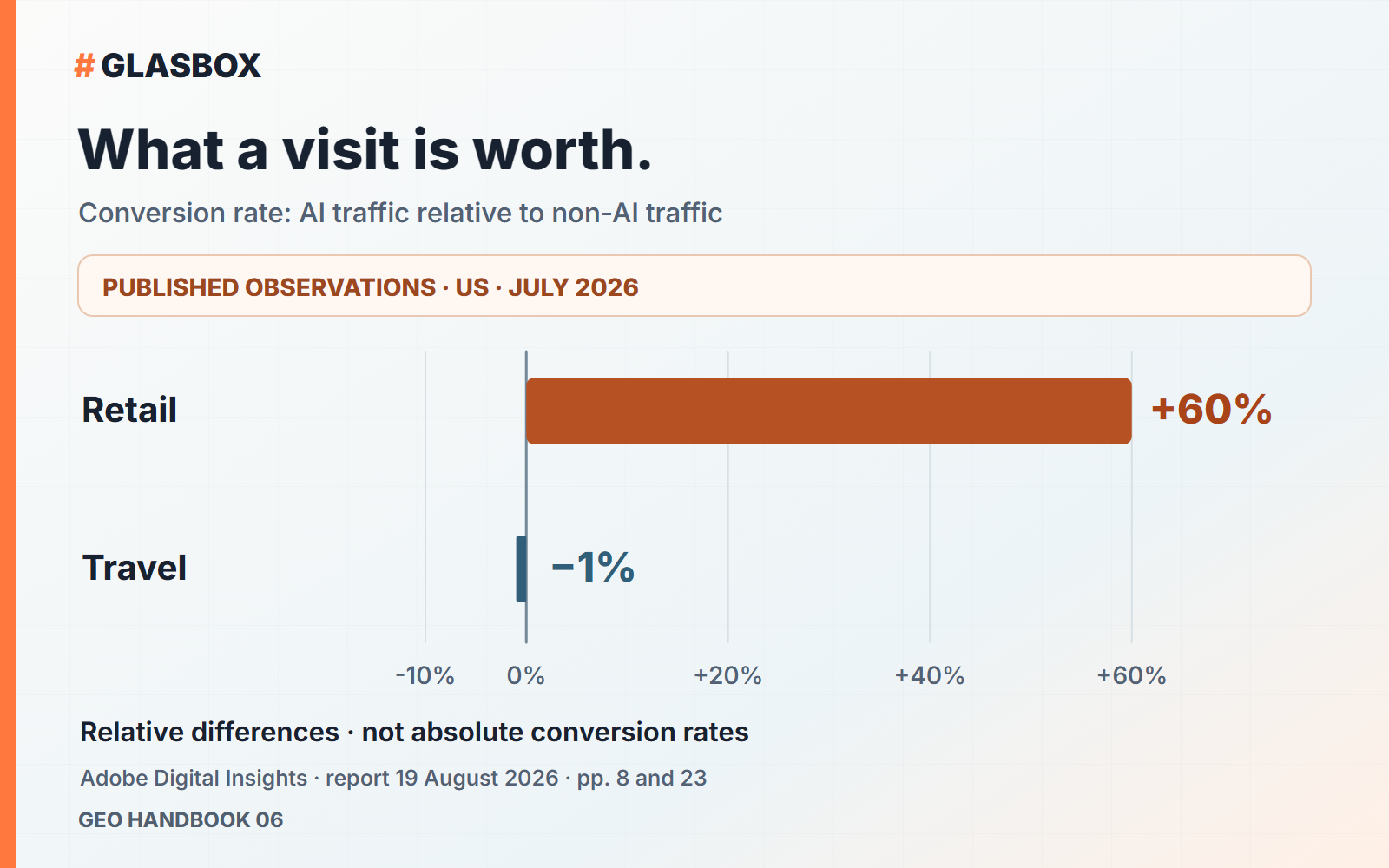 Relative conversion rate of AI versus non-AI visits: US retail plus 60 percent, US travel minus 1 percent, July 2026.