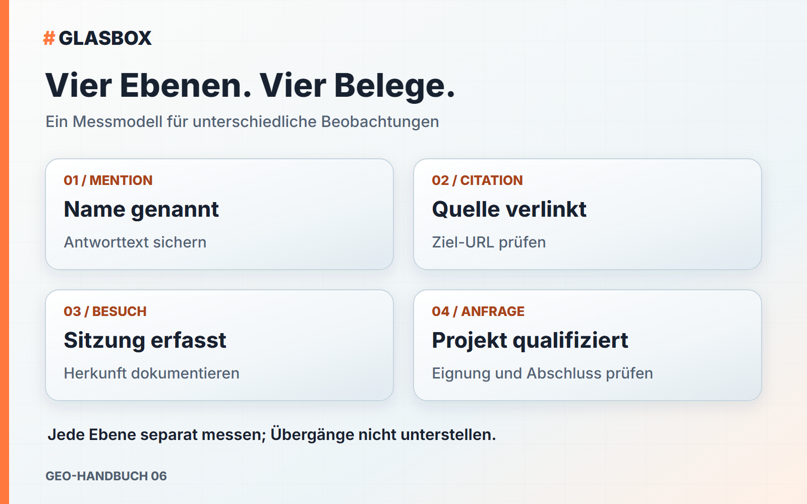 Vier getrennte Nachweise: Mention im Antworttext, Citation zur eigenen URL, messbare Website-Sitzung und qualifizierte Anfrage im CRM.