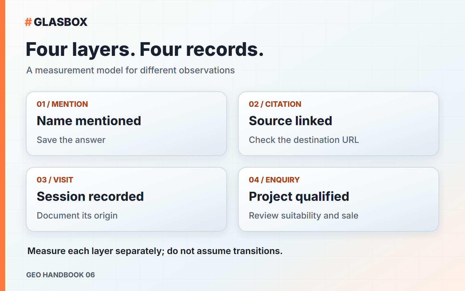 Four separate records: a mention in an answer, a citation to your URL, a measurable website session and a qualified CRM enquiry.