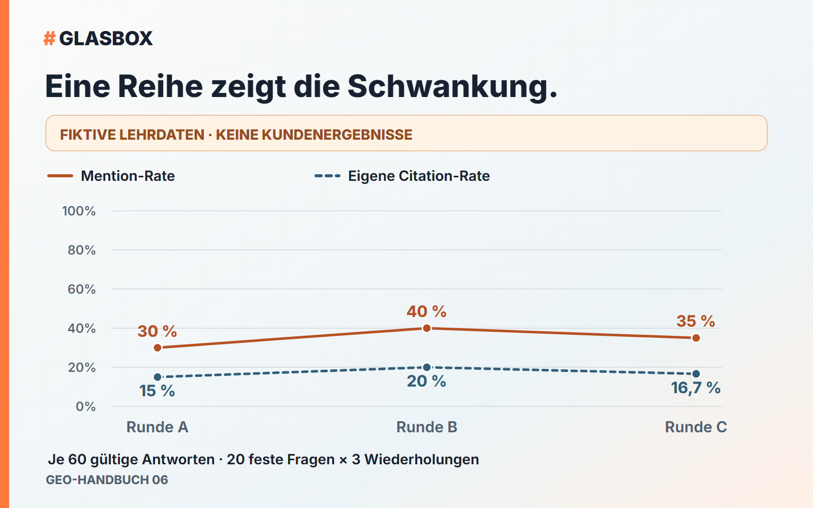 Fiktives Rechenbeispiel: Mention-Raten 30, 40 und 35 Prozent; eigene Citation-Raten 15, 20 und 16,7 Prozent. Je 60 gültige Antworten pro Runde A, B und C.