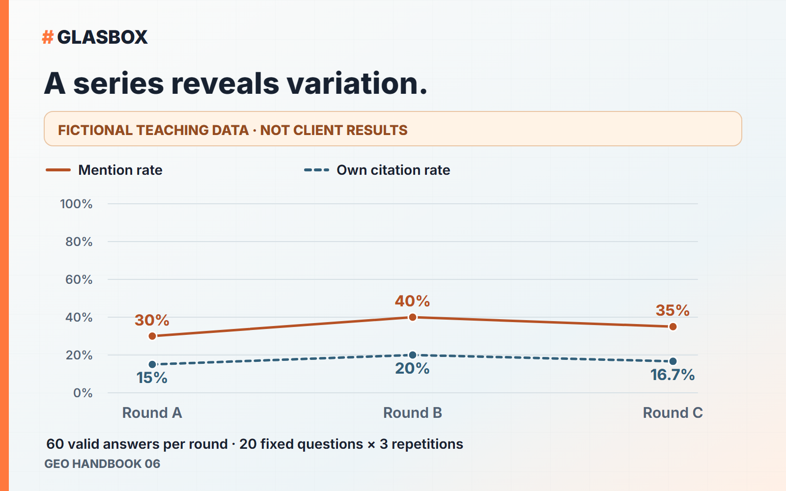 Fictional calculation example: mention rates of 30, 40 and 35 percent; own citation rates of 15, 20 and 16.7 percent. Each round A, B and C has 60 valid answers.
