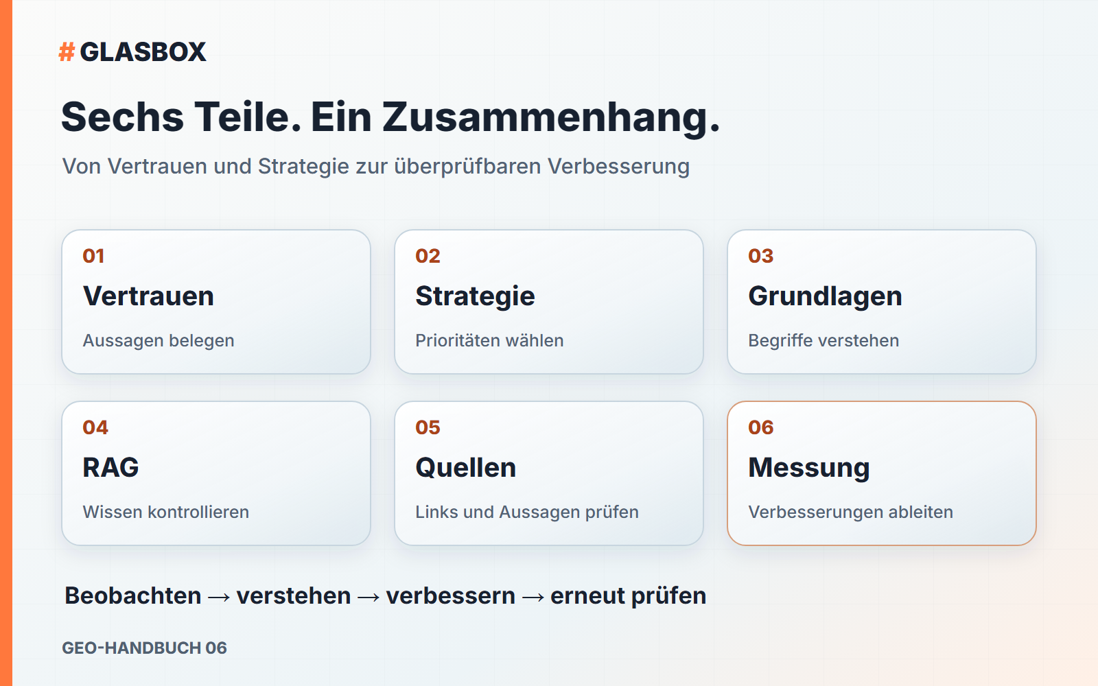 Die sechs Teile des GEO-Handbuchs: Vertrauen, Strategie, technische Begriffe, RAG, öffentliche Quellen und Messung.