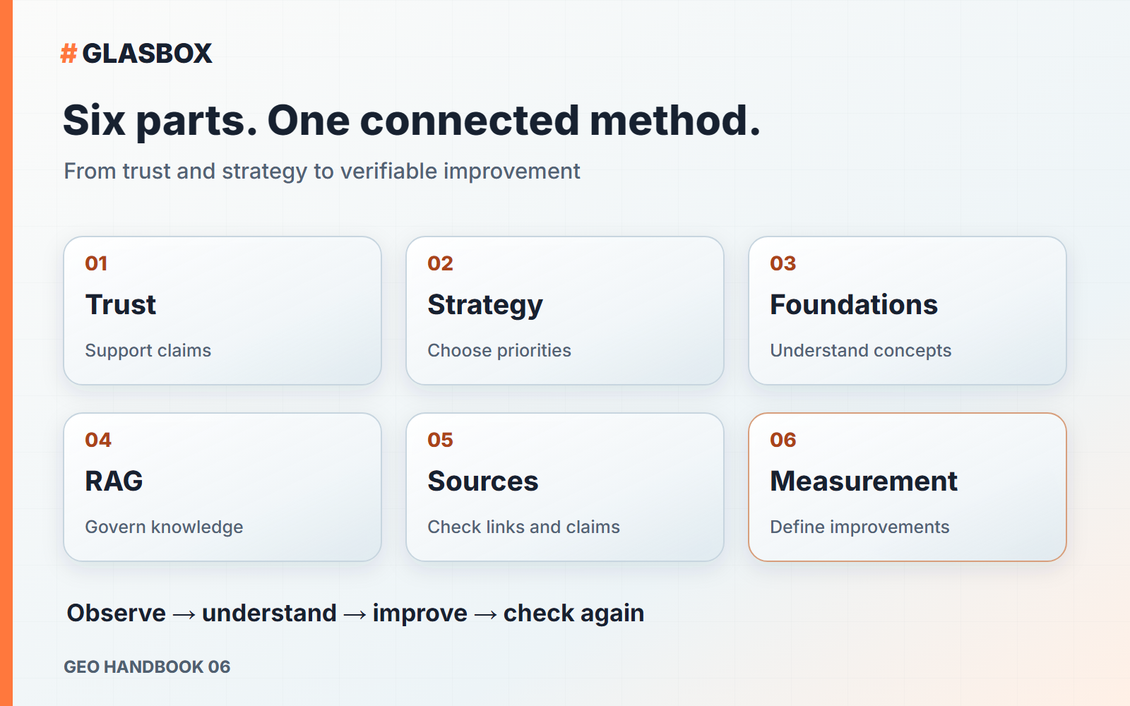 The six GEO Handbook parts: trust, strategy, technical concepts, RAG, public sources and measurement.