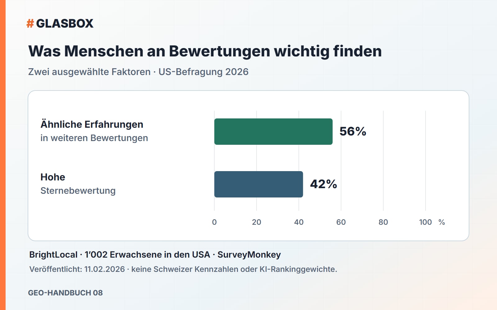 Zwei ausgewählte Bewertungsfaktoren: ähnliche Erfahrungen 56 %, hohe Sternebewertung 42 %.