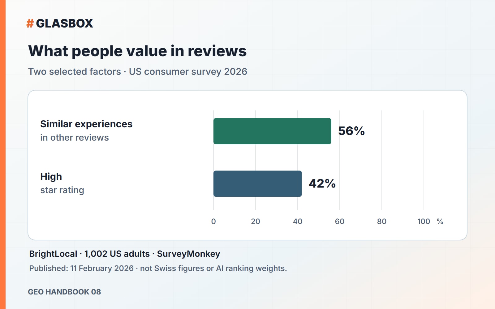 Two selected review factors: similar experiences 56%, high star rating 42%.