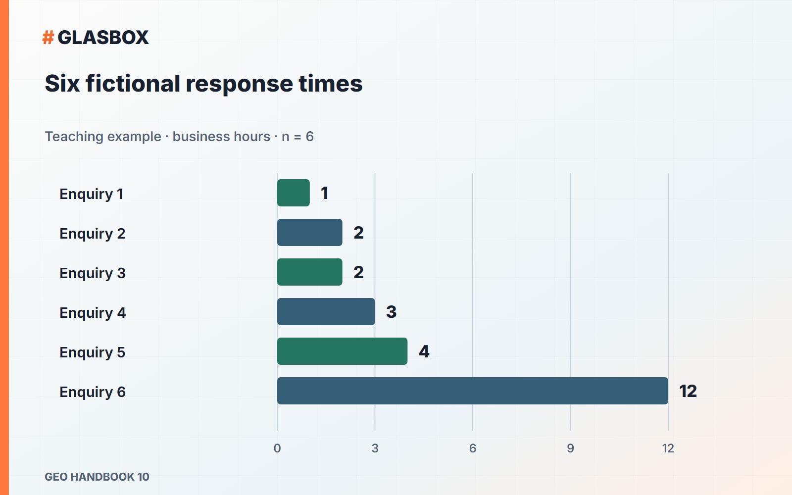 Six fictional response times