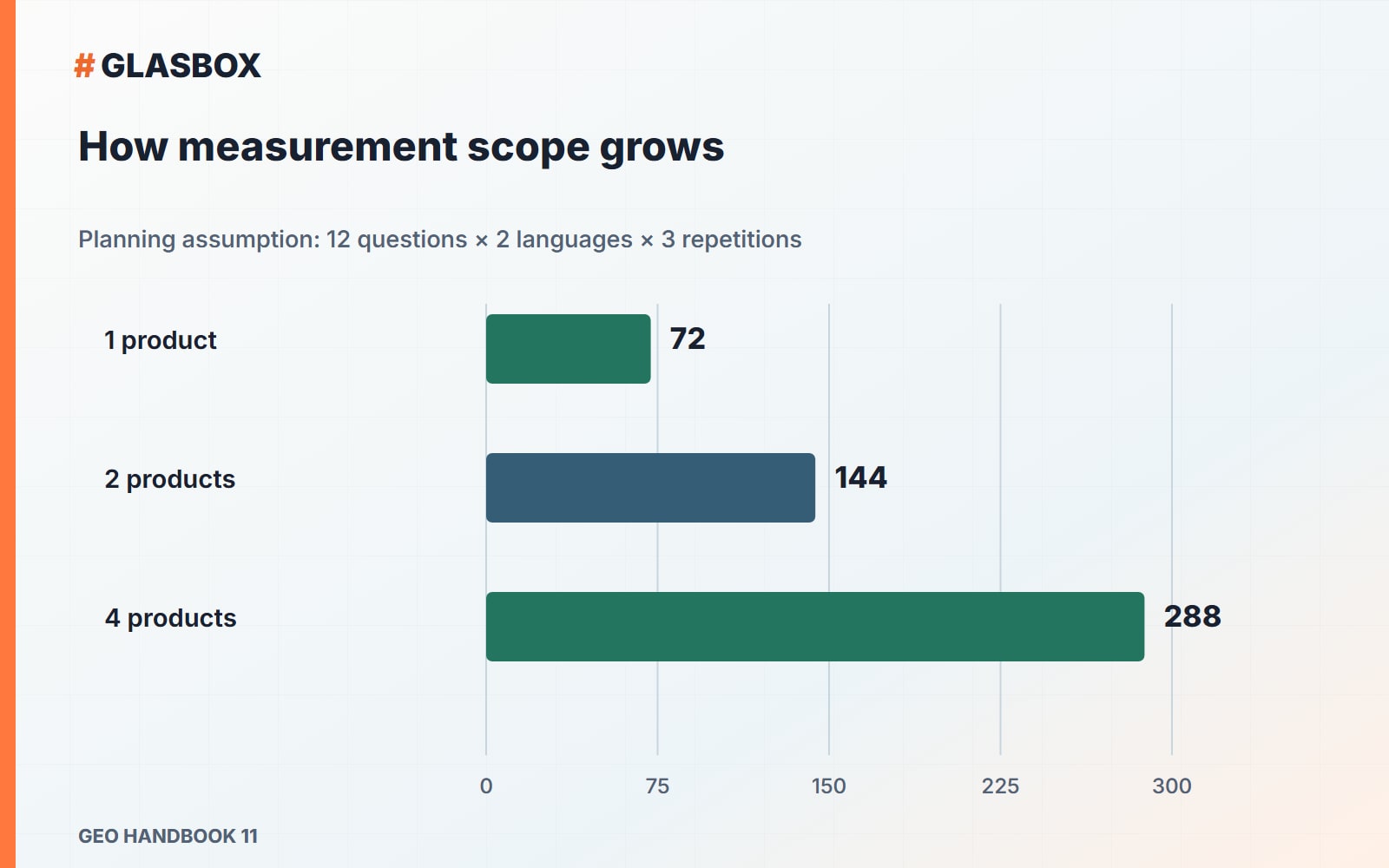 How measurement scope grows