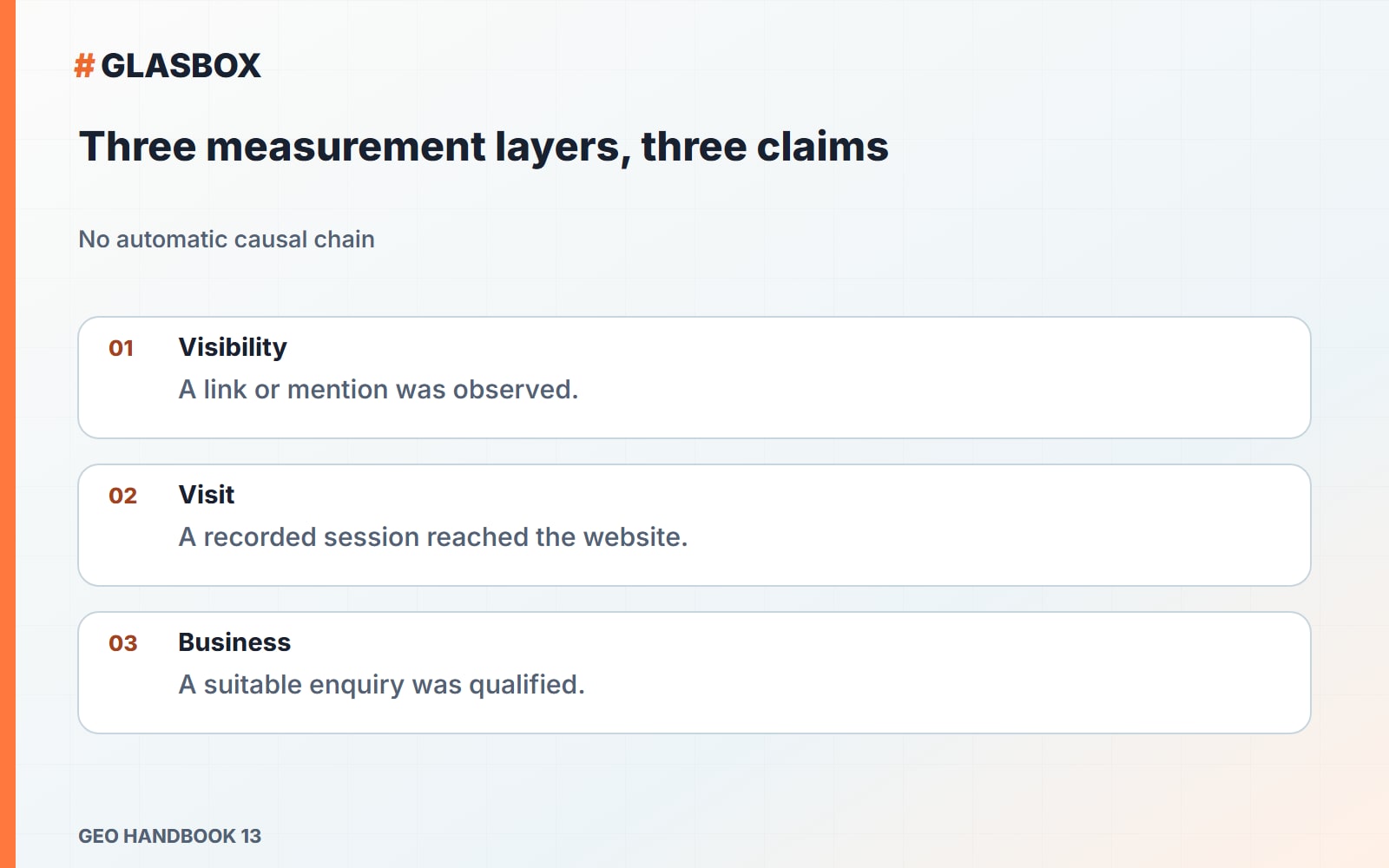 Three measurement layers, three claims