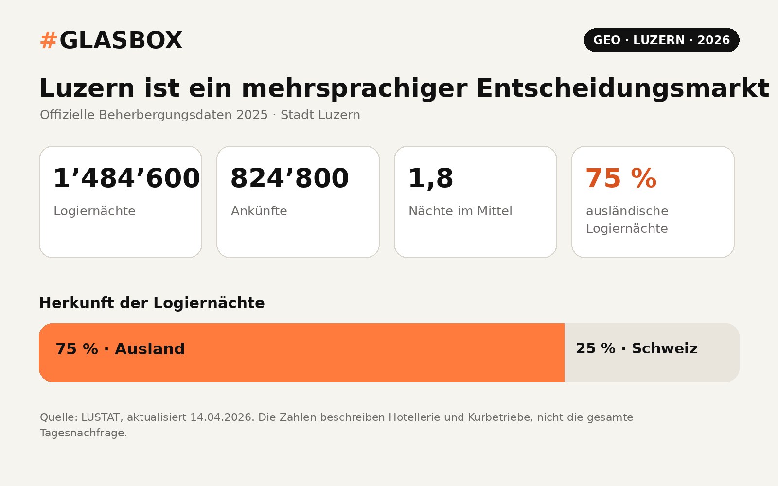 Infografik mit offiziellen LUSTAT-Daten für die Stadt Luzern 2025: 1’484’600 Logiernächte, 824’800 Ankünfte, 1,8 Nächte durchschnittliche Aufenthaltsdauer und 75 Prozent ausländische Logiernächte.