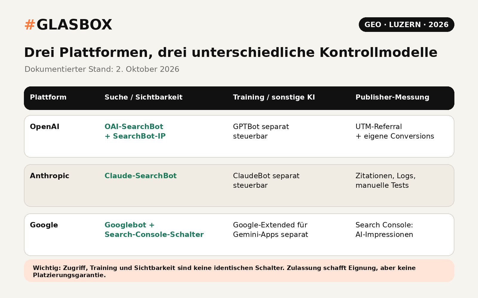 Vergleichsgrafik der dokumentierten Kontrollmodelle für OpenAI, Anthropic und Google: Suchzugang, Training oder andere KI-Nutzung sowie sichtbare Publisher-Messung, Stand 2. Oktober 2026.