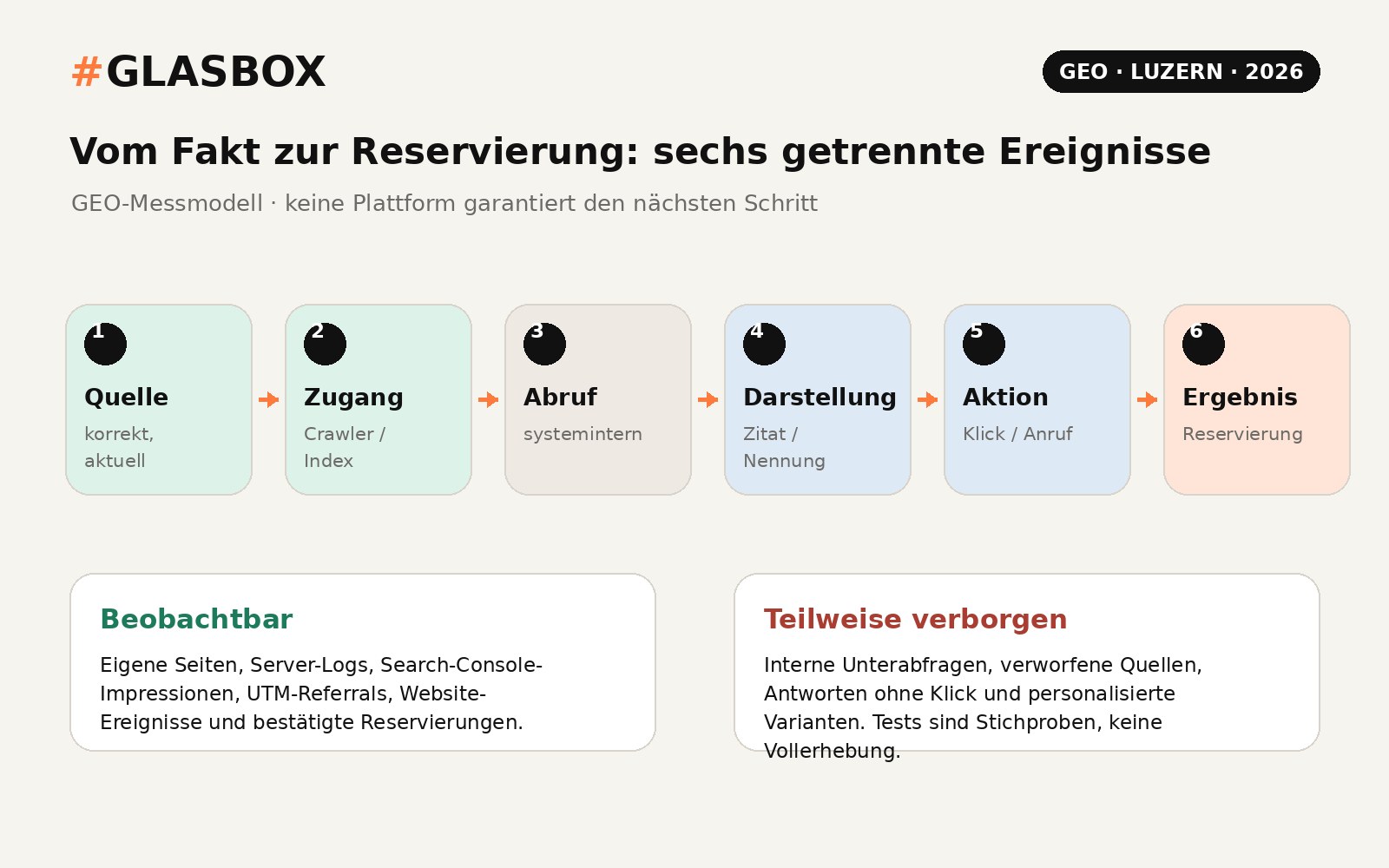 GEO-Messkette mit sechs getrennten Ereignissen: Quelle, Zugang, Abruf, Darstellung, Aktion und Ergebnis. Die Grafik trennt beobachtbare Daten von teilweise verborgenen Plattformschritten.