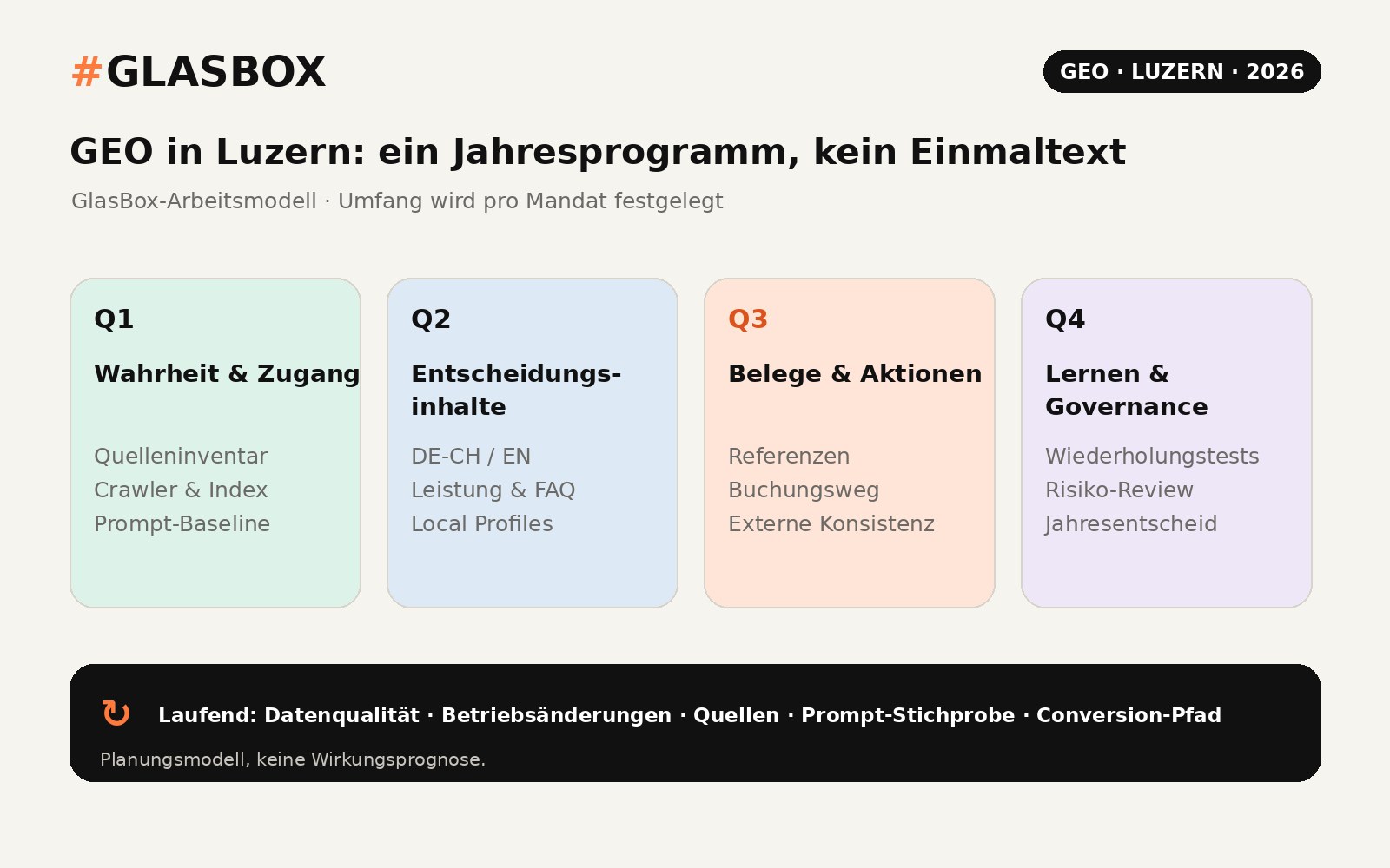 GlasBox-Arbeitsmodell für zwölf Monate GEO in Luzern: Q1 Wahrheit und Zugang, Q2 Entscheidungsinhalte, Q3 Belege und Aktionen, Q4 Lernen und Governance; Datenqualität und Monitoring laufen kontinuierlich.