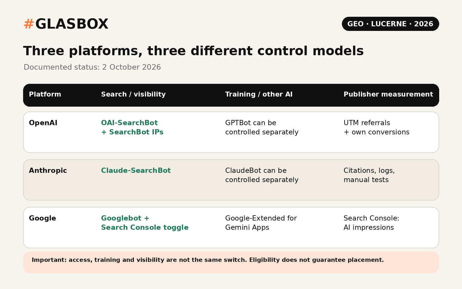 Comparison of documented OpenAI, Anthropic and Google controls for search access, training or other AI uses, and publisher-side measurement, status 2 October 2026.