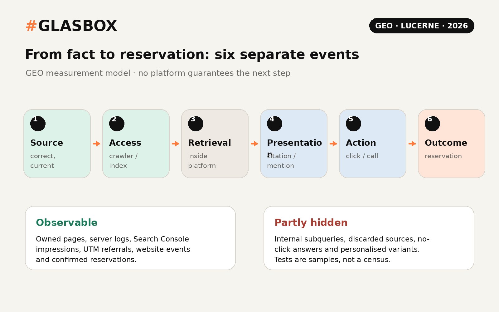 GEO measurement chain with six separate events: source, access, retrieval, presentation, action and outcome. The graphic separates observable data from partly hidden platform steps.