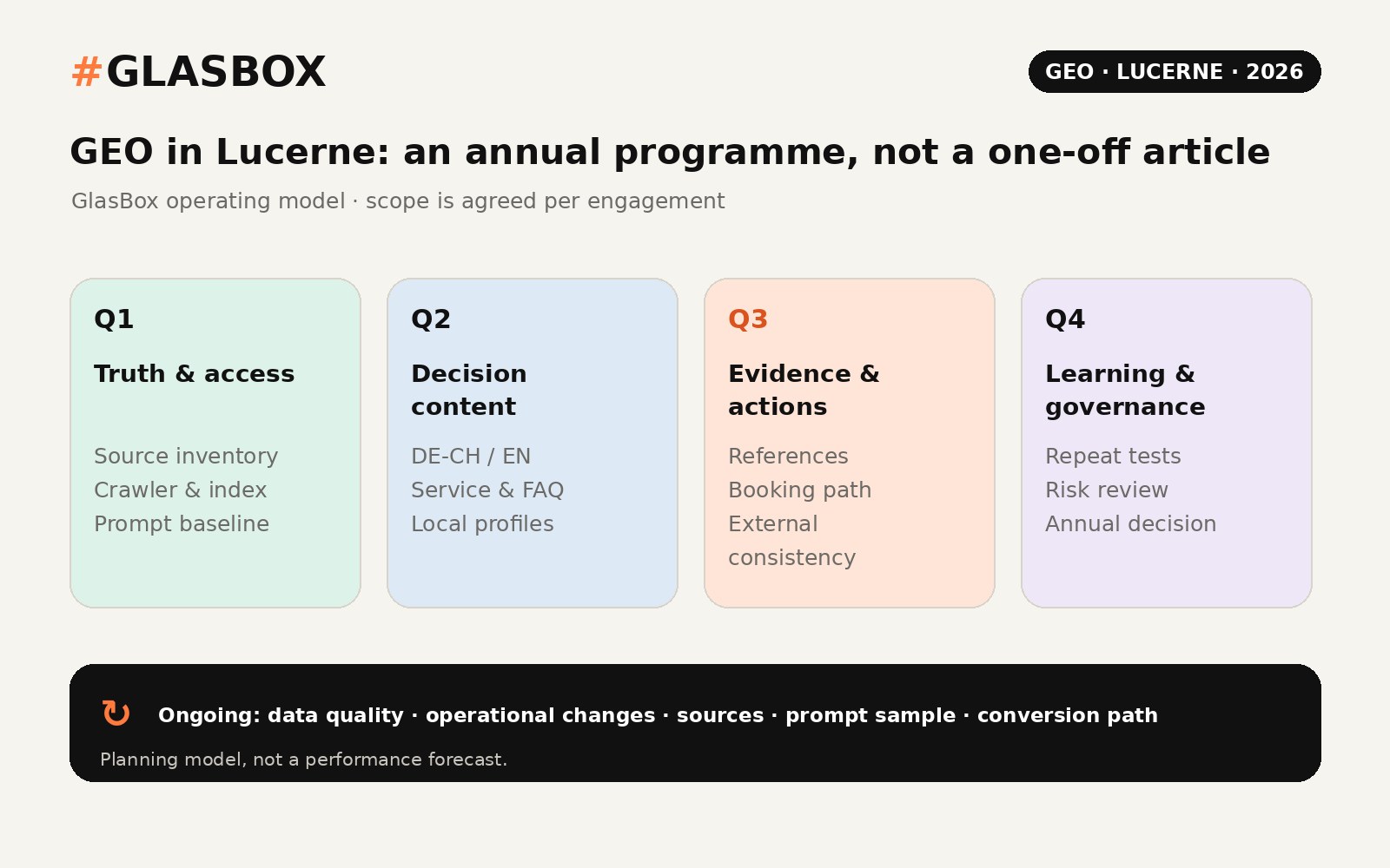 Twelve-month GlasBox operating model for GEO in Lucerne: Q1 truth and access, Q2 decision content, Q3 evidence and actions, Q4 learning and governance, with continuous data quality and monitoring.