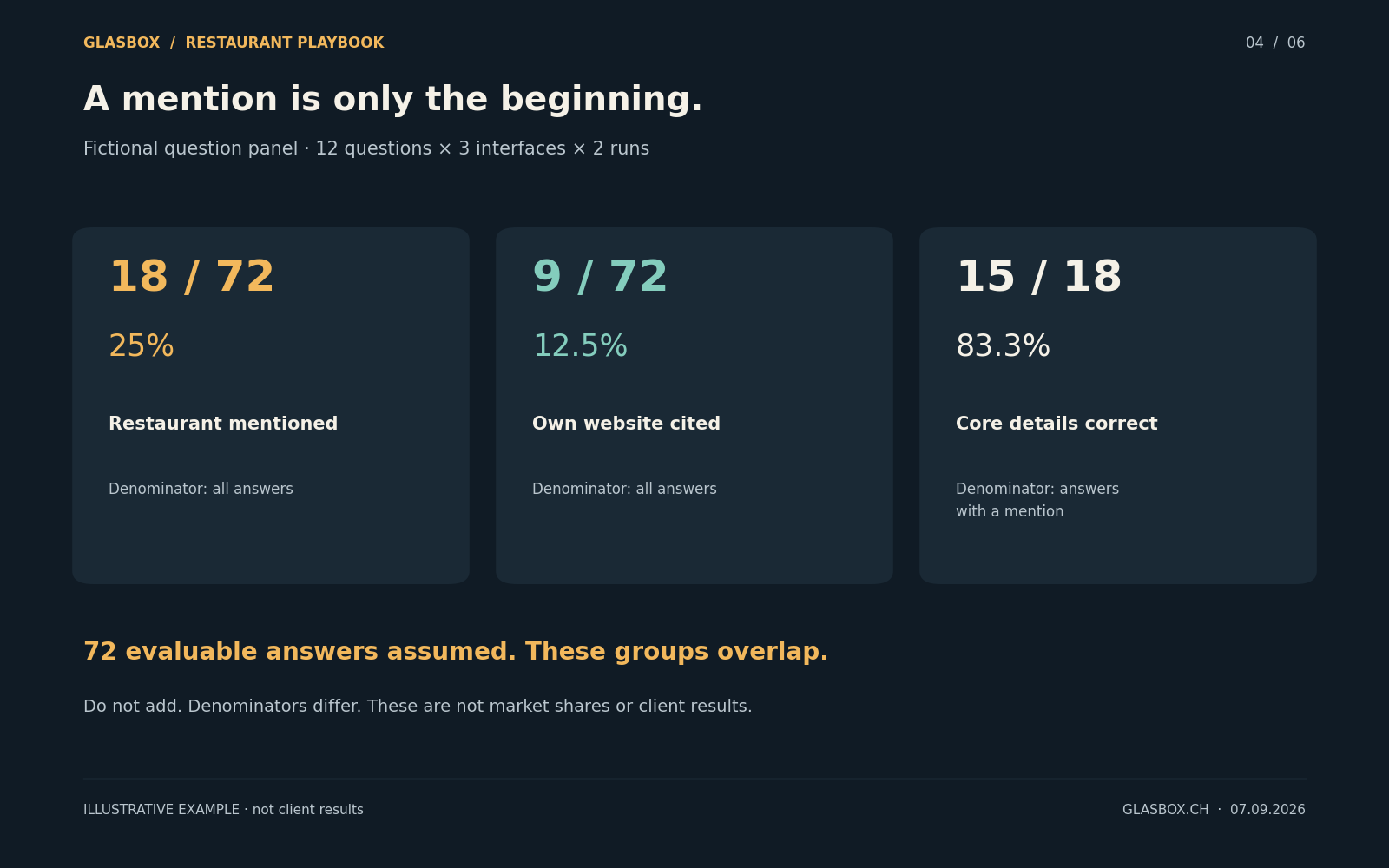 Fictional AI question panel with 72 evaluable answers: 18 mention the restaurant, 9 cite its website, and 15 of the 18 mentions have correct checked core details. The groups overlap.