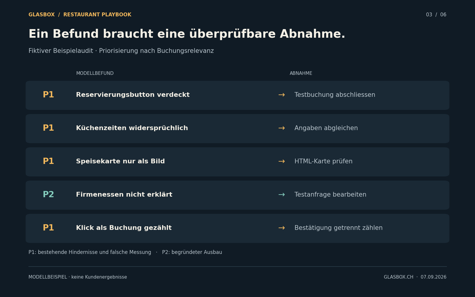 Fiktive Audit-Prioritäten: vier P1-Aufgaben bei Buchung, Zeiten, Speisekarte und Messung sowie eine P2-Aufgabe für Firmenessen. Keine gemessenen Fehler eines realen Betriebs.