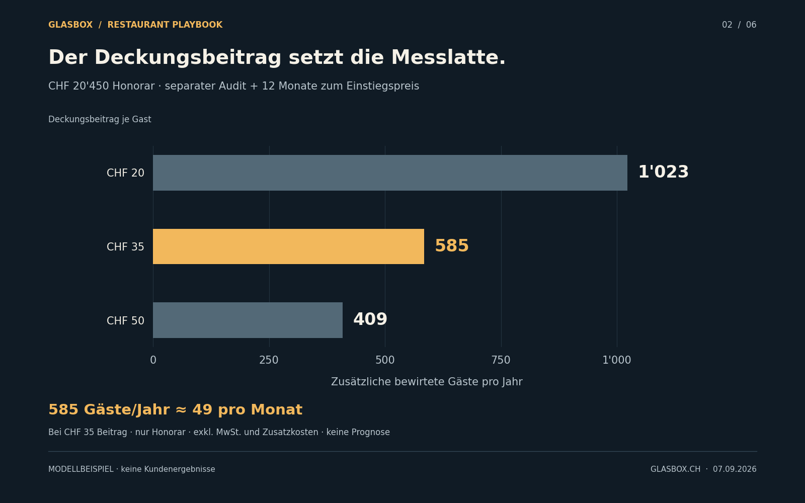Break-even-Sensitivität bei CHF 20'450 Jahreshonorar: 1'023 zusätzliche Gäste bei CHF 20 Deckungsbeitrag, 585 bei CHF 35 und 409 bei CHF 50. Reine Modellrechnung.
