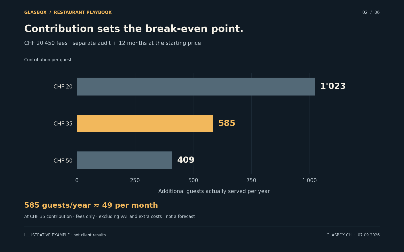 Break-even sensitivity at CHF 20'450 in annual fees: 1'023 additional guests at CHF 20 contribution, 585 at CHF 35 and 409 at CHF 50. Illustrative calculation only.