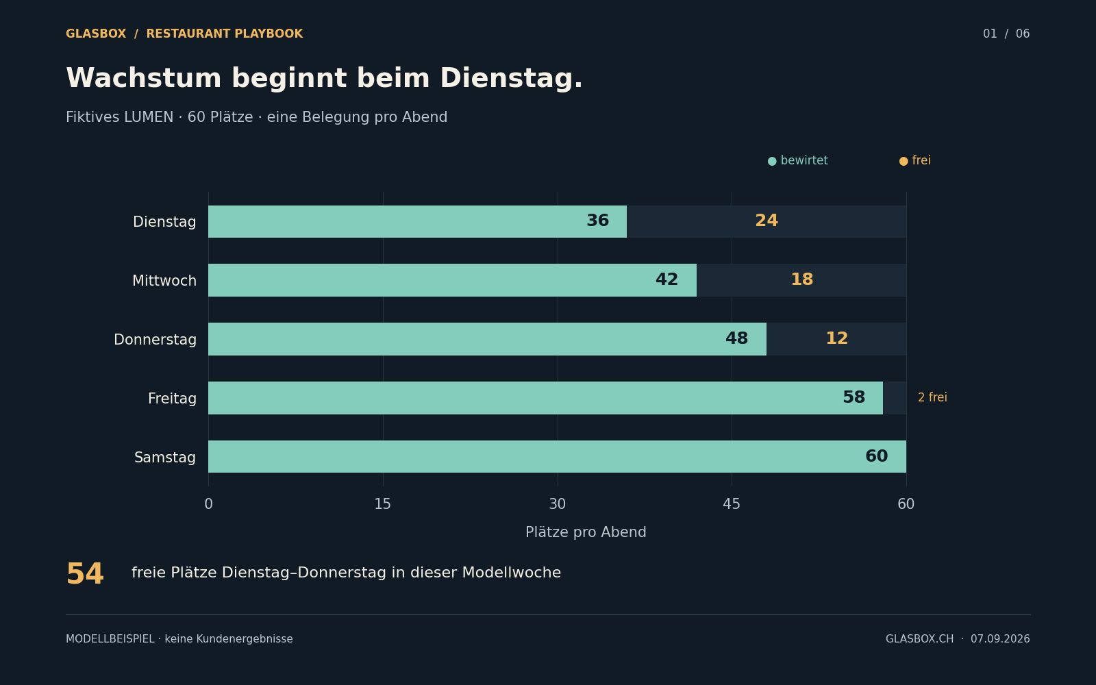 Modellrechnung zur Auslastung: Dienstag 36 von 60 Plätzen, Mittwoch 42, Donnerstag 48, Freitag 58 und Samstag 60. Dienstag bis Donnerstag bleiben zusammen 54 Plätze frei.