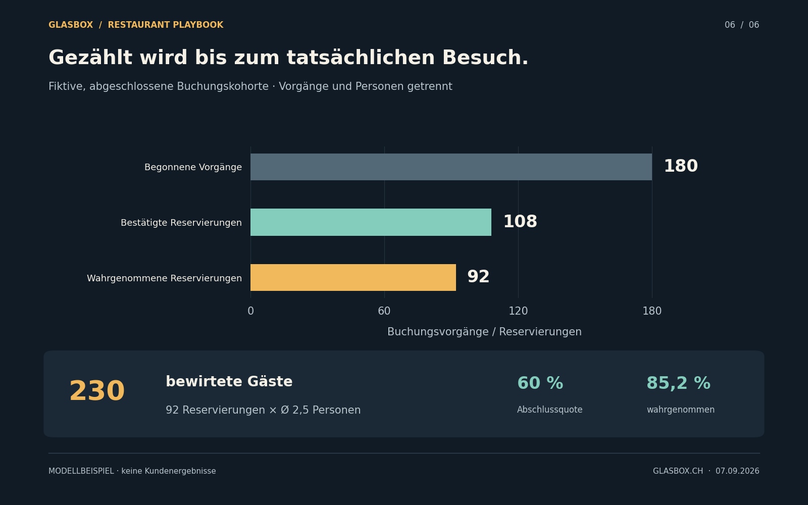 Fiktive Buchungskohorte: 180 begonnene Vorgänge, 108 bestätigte Reservierungen und 92 wahrgenommene Reservierungen. Daraus entstehen 230 bewirtete Gäste. Vorgänge und Personen werden getrennt gezählt.