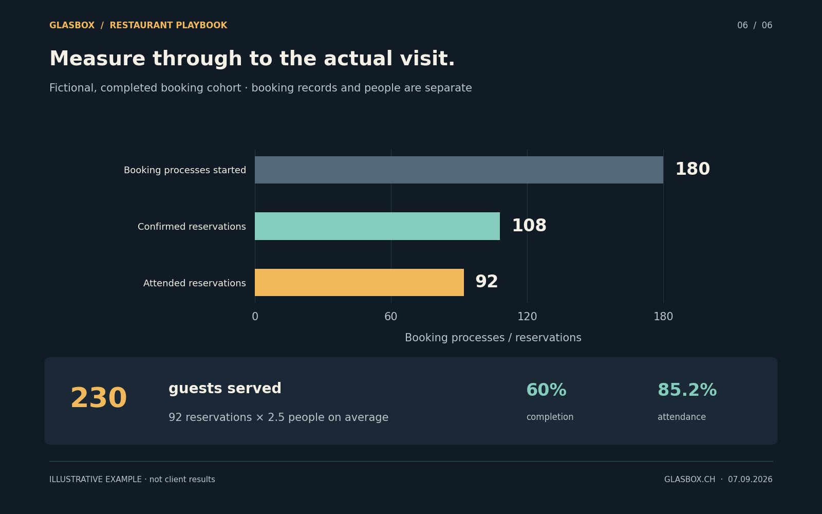 Fictional booking cohort: 180 processes started, 108 confirmed reservations and 92 attended reservations, producing 230 guests served. Booking records and people are counted separately.