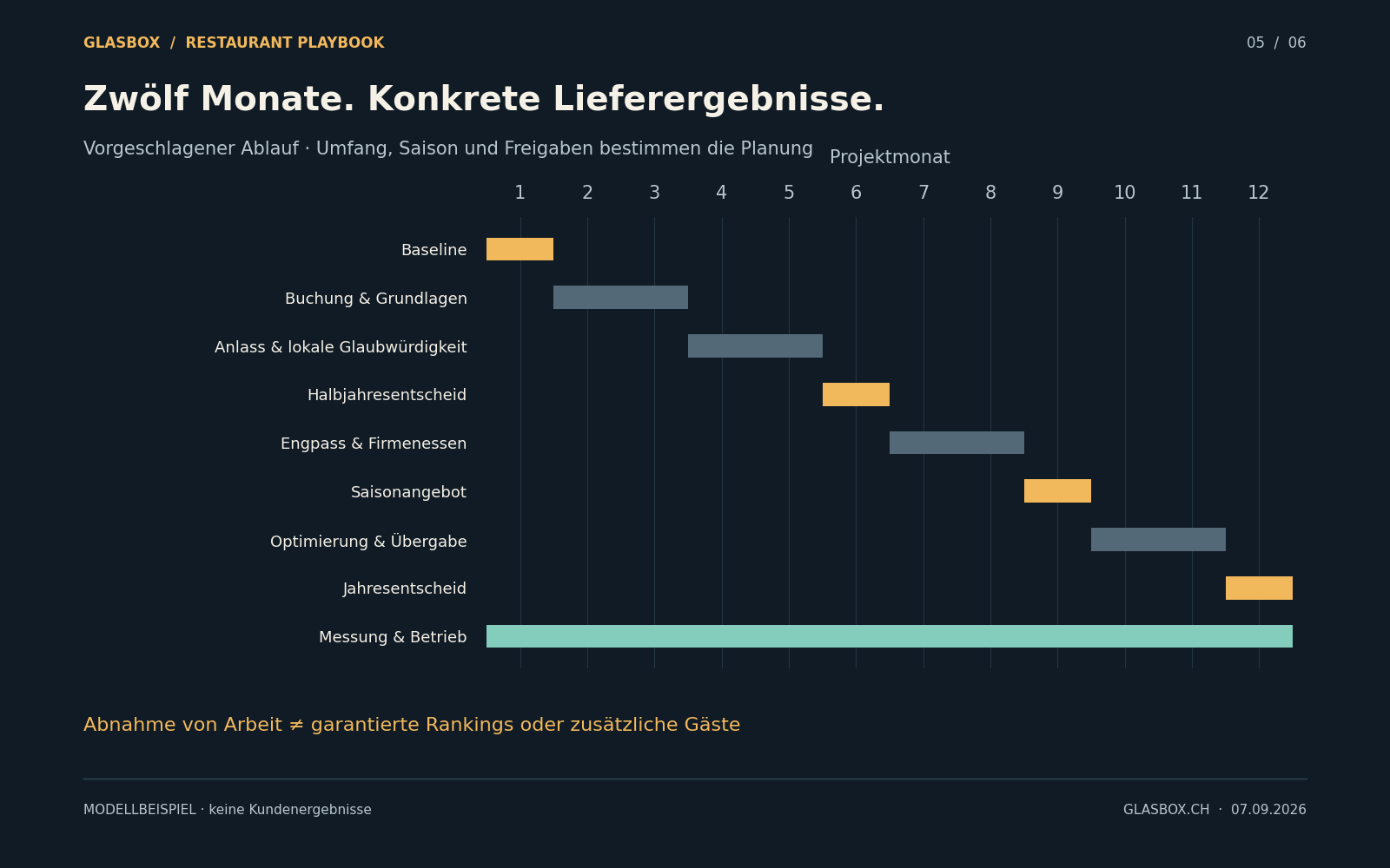 Vorgeschlagener Jahresplan: Monate 1 bis 3 Grundlagen, Monate 4 bis 6 Inhalte und lokale Signale, Monate 7 bis 9 Optimierung und Firmenessen, Monate 10 bis 12 Konsolidierung und Jahresentscheid. Messung und Betrieb laufen durchgehend.